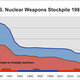 Illustration for article titled Obama's Efforts to Reduce U.S. Nuclear Weapons Are Kind Of Pathetic
